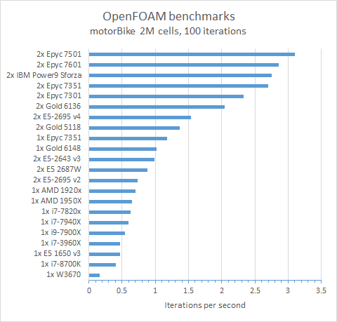 Openfoam benchmarks all.png