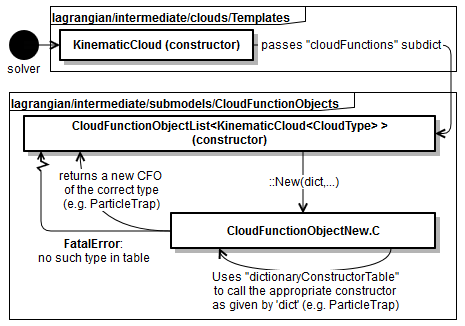 The figure shows how a CloudFunctionObject is instantiated: runtime selection