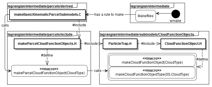 The figure shows how a CloudFunctionObject is made known to the rest of OpenFOAM: runtime selection table